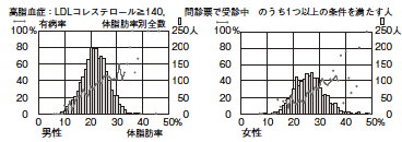 脂質異常症と体脂肪率の関係